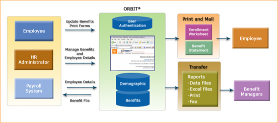 OrbitBenefits Enrollment