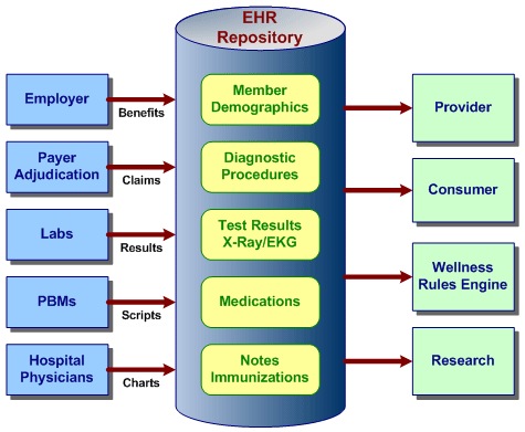EHR Repository